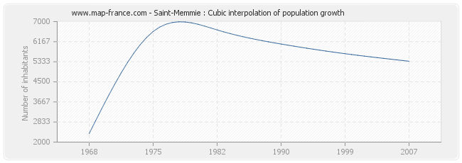 Saint-Memmie : Cubic interpolation of population growth