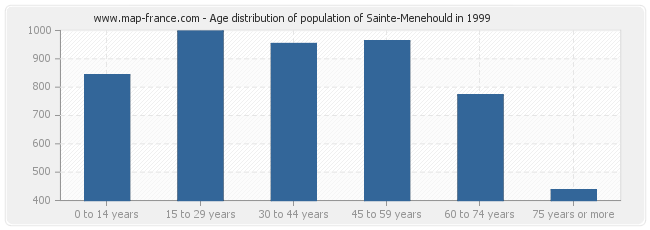 Age distribution of population of Sainte-Menehould in 1999