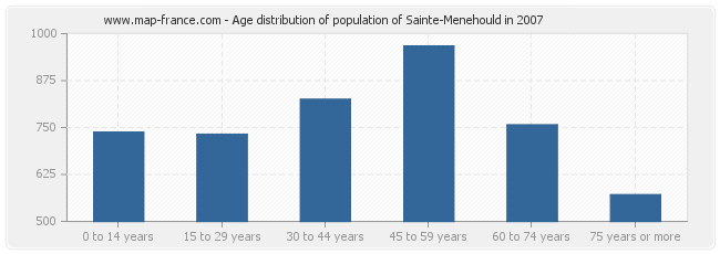 Age distribution of population of Sainte-Menehould in 2007