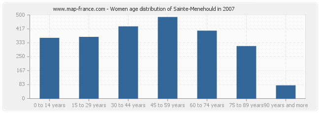 Women age distribution of Sainte-Menehould in 2007