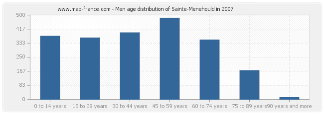 Men age distribution of Sainte-Menehould in 2007