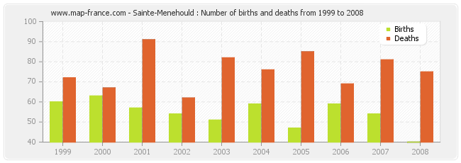 Sainte-Menehould : Number of births and deaths from 1999 to 2008