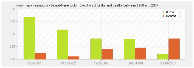 Sainte-Menehould : Evolution of births and deaths between 1968 and 2007