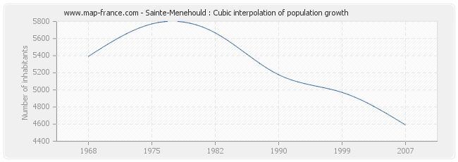 Sainte-Menehould : Cubic interpolation of population growth