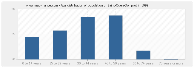 Age distribution of population of Saint-Ouen-Domprot in 1999