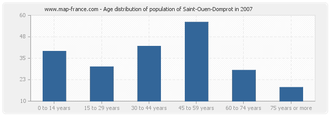 Age distribution of population of Saint-Ouen-Domprot in 2007