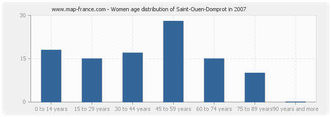 Women age distribution of Saint-Ouen-Domprot in 2007