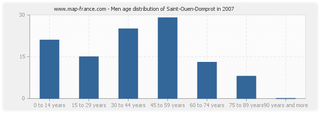 Men age distribution of Saint-Ouen-Domprot in 2007