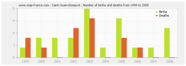 Saint-Ouen-Domprot : Number of births and deaths from 1999 to 2008