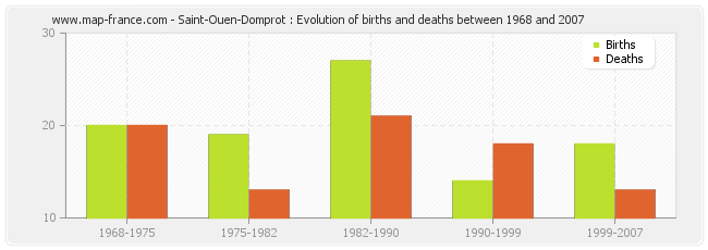 Saint-Ouen-Domprot : Evolution of births and deaths between 1968 and 2007