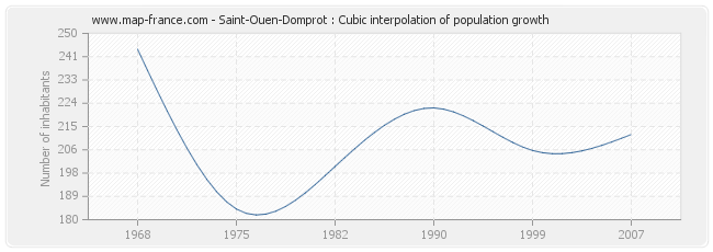 Saint-Ouen-Domprot : Cubic interpolation of population growth
