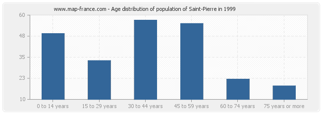 Age distribution of population of Saint-Pierre in 1999