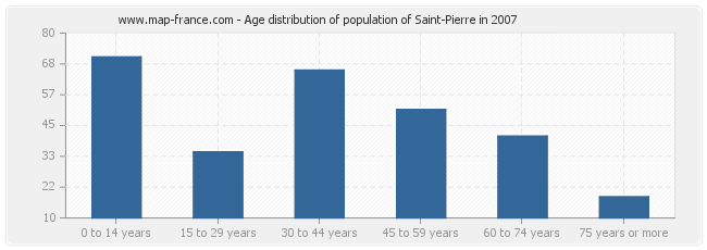 Age distribution of population of Saint-Pierre in 2007