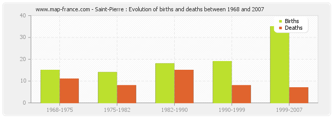 Saint-Pierre : Evolution of births and deaths between 1968 and 2007