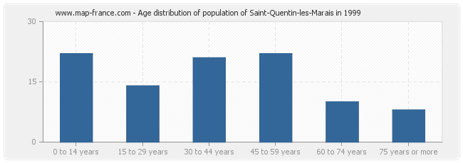 Age distribution of population of Saint-Quentin-les-Marais in 1999