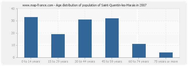 Age distribution of population of Saint-Quentin-les-Marais in 2007
