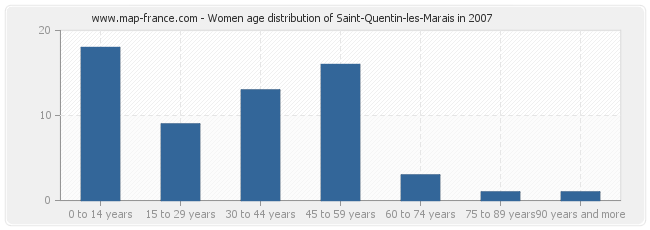 Women age distribution of Saint-Quentin-les-Marais in 2007