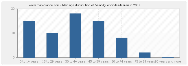Men age distribution of Saint-Quentin-les-Marais in 2007