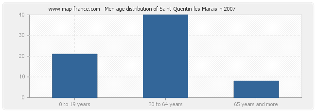 Men age distribution of Saint-Quentin-les-Marais in 2007