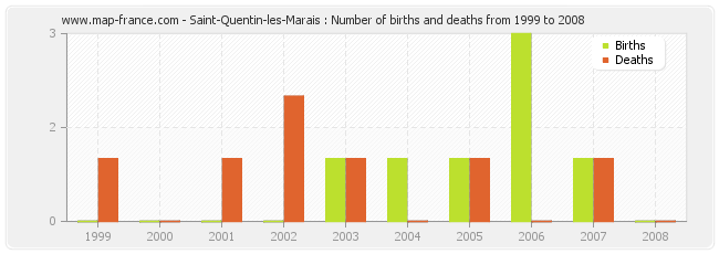 Saint-Quentin-les-Marais : Number of births and deaths from 1999 to 2008