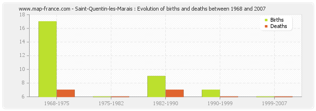 Saint-Quentin-les-Marais : Evolution of births and deaths between 1968 and 2007