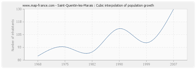 Saint-Quentin-les-Marais : Cubic interpolation of population growth
