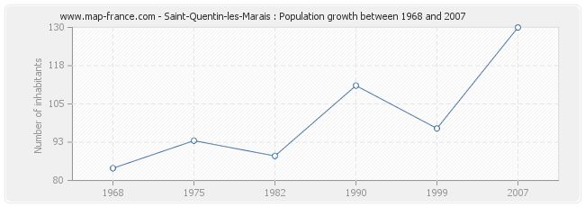 Population Saint-Quentin-les-Marais