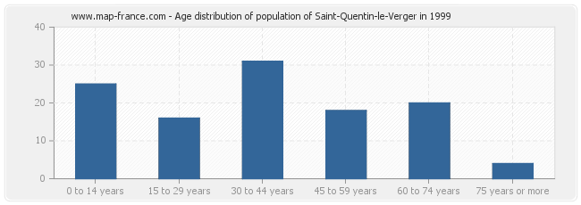 Age distribution of population of Saint-Quentin-le-Verger in 1999