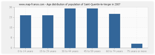 Age distribution of population of Saint-Quentin-le-Verger in 2007