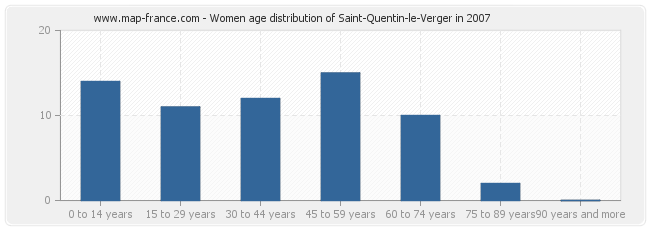 Women age distribution of Saint-Quentin-le-Verger in 2007