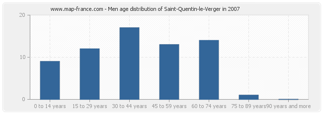 Men age distribution of Saint-Quentin-le-Verger in 2007