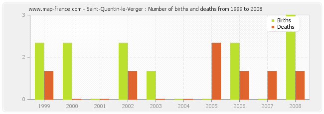 Saint-Quentin-le-Verger : Number of births and deaths from 1999 to 2008