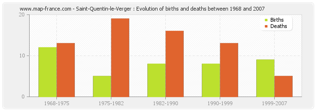 Saint-Quentin-le-Verger : Evolution of births and deaths between 1968 and 2007
