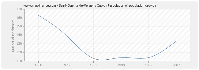 Saint-Quentin-le-Verger : Cubic interpolation of population growth