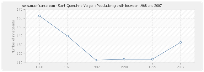 Population Saint-Quentin-le-Verger