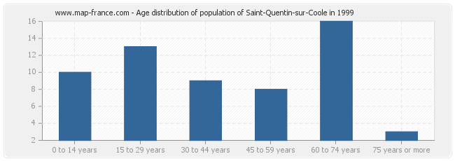 Age distribution of population of Saint-Quentin-sur-Coole in 1999