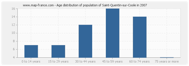 Age distribution of population of Saint-Quentin-sur-Coole in 2007