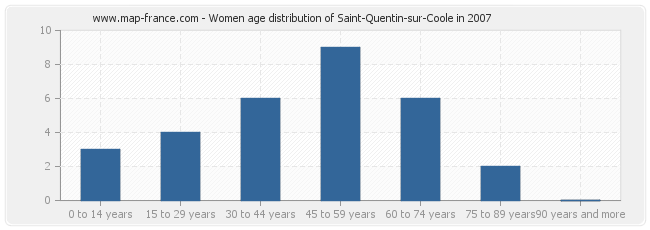 Women age distribution of Saint-Quentin-sur-Coole in 2007