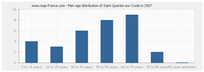 Men age distribution of Saint-Quentin-sur-Coole in 2007