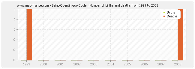 Saint-Quentin-sur-Coole : Number of births and deaths from 1999 to 2008
