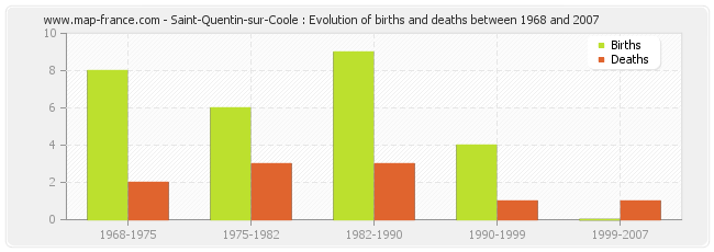 Saint-Quentin-sur-Coole : Evolution of births and deaths between 1968 and 2007