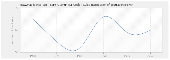 Saint-Quentin-sur-Coole : Cubic interpolation of population growth
