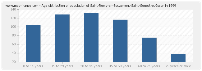 Age distribution of population of Saint-Remy-en-Bouzemont-Saint-Genest-et-Isson in 1999