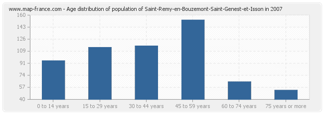 Age distribution of population of Saint-Remy-en-Bouzemont-Saint-Genest-et-Isson in 2007