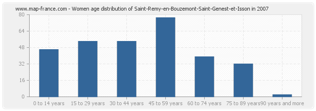 Women age distribution of Saint-Remy-en-Bouzemont-Saint-Genest-et-Isson in 2007