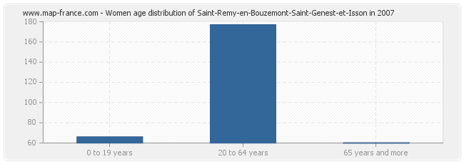Women age distribution of Saint-Remy-en-Bouzemont-Saint-Genest-et-Isson in 2007