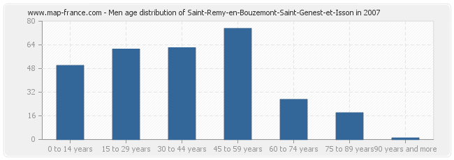 Men age distribution of Saint-Remy-en-Bouzemont-Saint-Genest-et-Isson in 2007