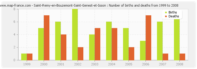 Saint-Remy-en-Bouzemont-Saint-Genest-et-Isson : Number of births and deaths from 1999 to 2008