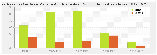 Saint-Remy-en-Bouzemont-Saint-Genest-et-Isson : Evolution of births and deaths between 1968 and 2007