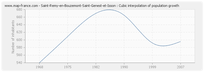 Saint-Remy-en-Bouzemont-Saint-Genest-et-Isson : Cubic interpolation of population growth
